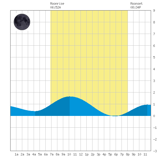 Shell Key Channel tide chart for Sunday, August 4, 2024