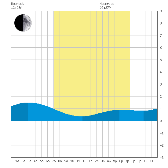 Shell Key Channel tide chart for Wednesday, September 11, 2024