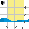 Shell Key Channel tide chart for Wednesday, September 11, 2024