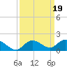 Shell Key Channel tide chart for Thursday, September 19, 2024