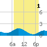 Shell Key Channel tide chart for Sunday, September 1, 2024