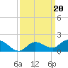 Shell Key Channel tide chart for Friday, September 20, 2024