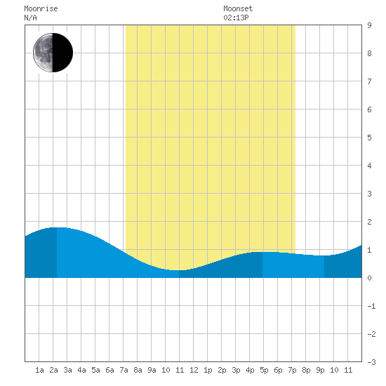 Shell Key Channel tide chart for Tuesday, September 24, 2024