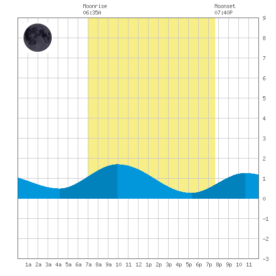 Shell Key Channel tide chart for Monday, September 2, 2024