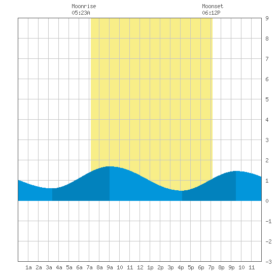 Shell Key Channel tide chart for Monday, September 30, 2024