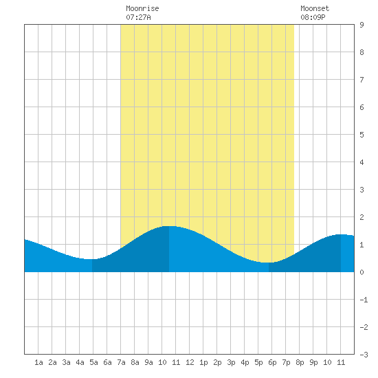 Shell Key Channel tide chart for Tuesday, September 3, 2024