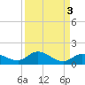 Shell Key Channel tide chart for Tuesday, September 3, 2024