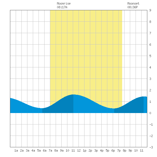 Shell Key Channel tide chart for Wednesday, September 4, 2024