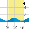 Shell Key Channel tide chart for Wednesday, September 4, 2024