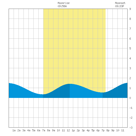 Shell Key Channel tide chart for Friday, September 6, 2024
