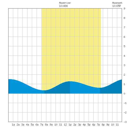 Shell Key Channel tide chart for Saturday, September 7, 2024