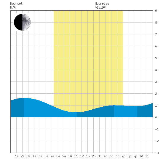 Shell Key Channel tide chart for Thursday, October 10, 2024