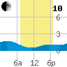 Shell Key Channel tide chart for Thursday, October 10, 2024