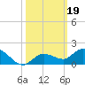 Shell Key Channel tide chart for Saturday, October 19, 2024