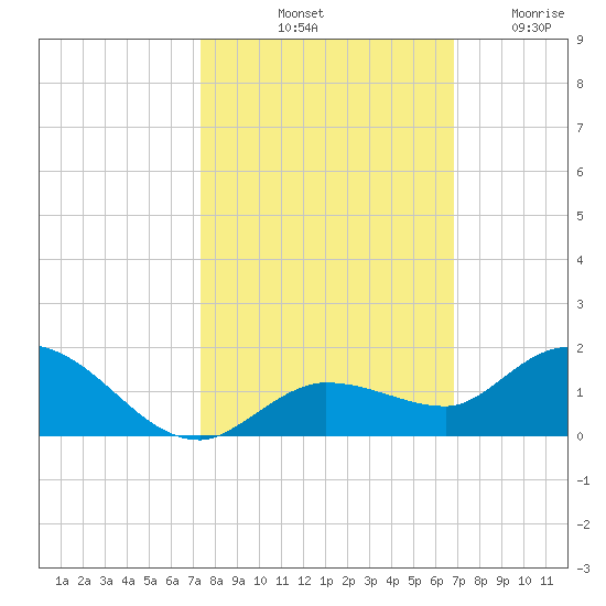 Shell Key Channel tide chart for Sunday, October 20, 2024