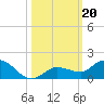 Shell Key Channel tide chart for Sunday, October 20, 2024
