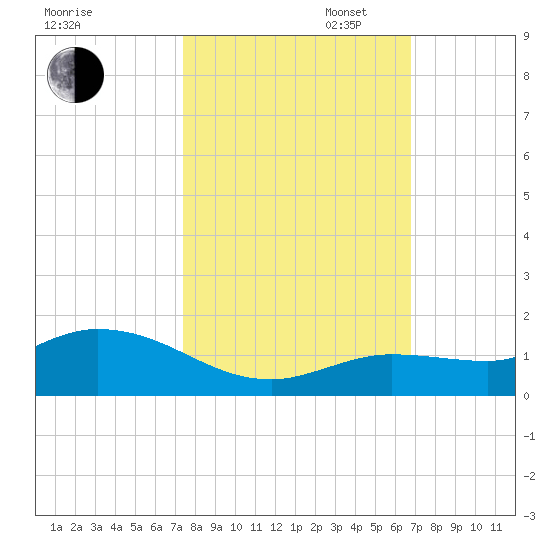 Shell Key Channel tide chart for Thursday, October 24, 2024
