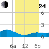 Shell Key Channel tide chart for Thursday, October 24, 2024
