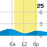 Shell Key Channel tide chart for Friday, October 25, 2024