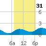 Shell Key Channel tide chart for Thursday, October 31, 2024