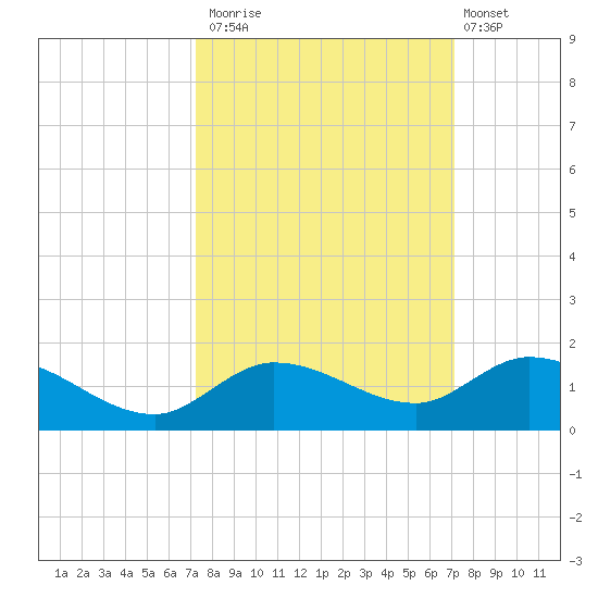 Shell Key Channel tide chart for Thursday, October 3, 2024