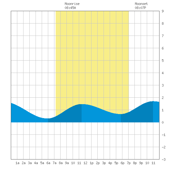 Shell Key Channel tide chart for Friday, October 4, 2024