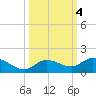 Shell Key Channel tide chart for Friday, October 4, 2024