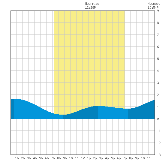 Shell Key Channel tide chart for Tuesday, October 8, 2024