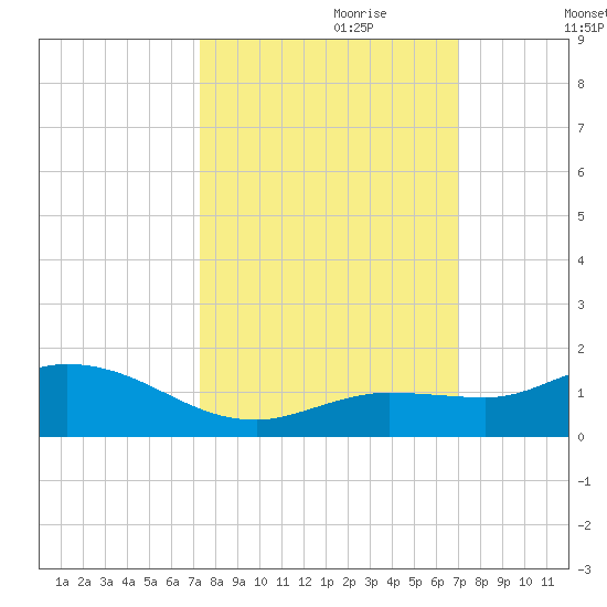 Shell Key Channel tide chart for Wednesday, October 9, 2024