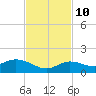 Shell Key Channel tide chart for Sunday, November 10, 2024