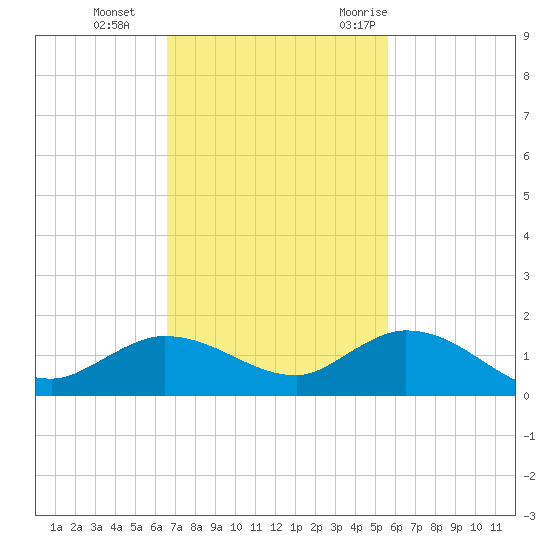 Shell Key Channel tide chart for Tuesday, November 12, 2024