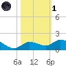 Shell Key Channel tide chart for Friday, November 1, 2024