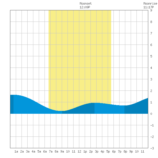 Shell Key Channel tide chart for Thursday, November 21, 2024