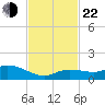 Shell Key Channel tide chart for Friday, November 22, 2024