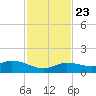 Shell Key Channel tide chart for Saturday, November 23, 2024