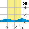 Shell Key Channel tide chart for Monday, November 25, 2024