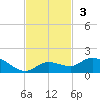 Shell Key Channel tide chart for Sunday, November 3, 2024