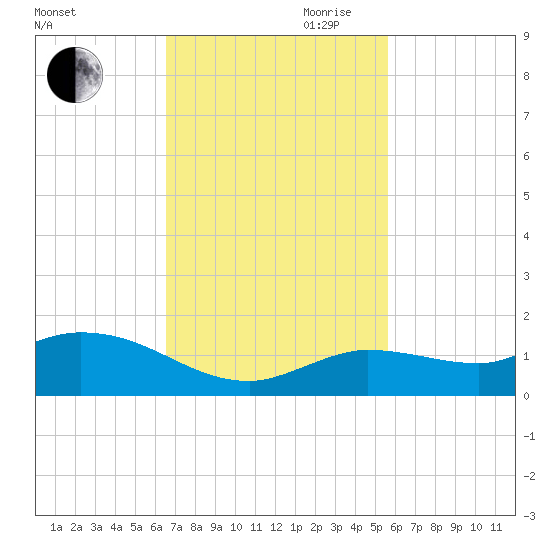 Shell Key Channel tide chart for Saturday, November 9, 2024