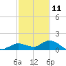 Shell Key Channel tide chart for Wednesday, December 11, 2024