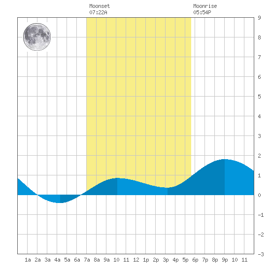 Shell Key Channel tide chart for Sunday, December 15, 2024