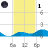 Shell Key Channel tide chart for Sunday, December 1, 2024