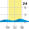 Shell Key Channel tide chart for Tuesday, December 24, 2024