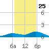 Shell Key Channel tide chart for Wednesday, December 25, 2024