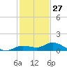 Shell Key Channel tide chart for Friday, December 27, 2024