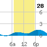 Shell Key Channel tide chart for Saturday, December 28, 2024