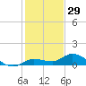 Shell Key Channel tide chart for Sunday, December 29, 2024