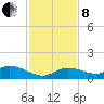 Shell Key Channel tide chart for Sunday, December 8, 2024