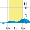 Shell Key Channel tide chart for Saturday, January 11, 2025