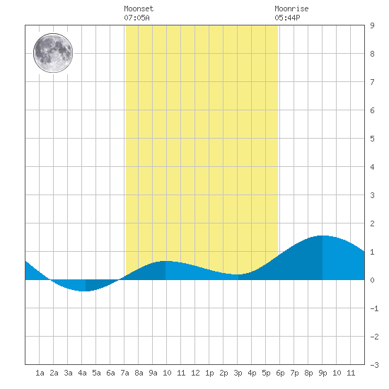 Shell Key Channel tide chart for Monday, January 13, 2025