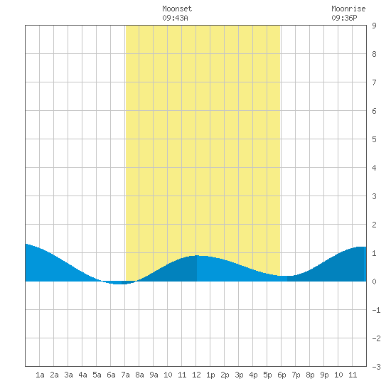 Shell Key Channel tide chart for Friday, January 17, 2025